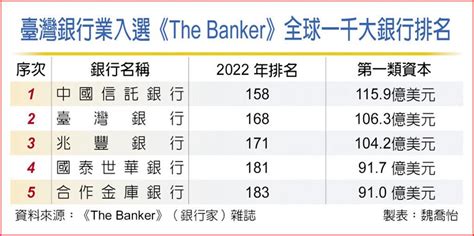 7月4日誕生 台灣銀行排名2022